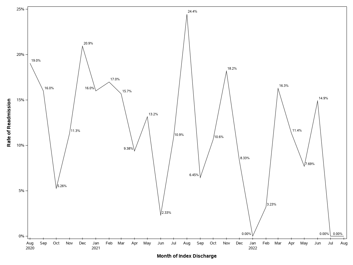The SGPlot Procedure